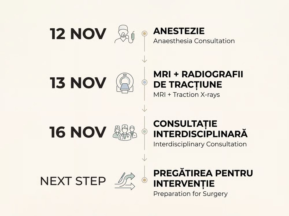 Cronologia consultațiilor preoperatorii: 12 noiembrie anestezie, 13 noiembrie RMN și radiografii, 16 noiembrie consultație interdisciplinară