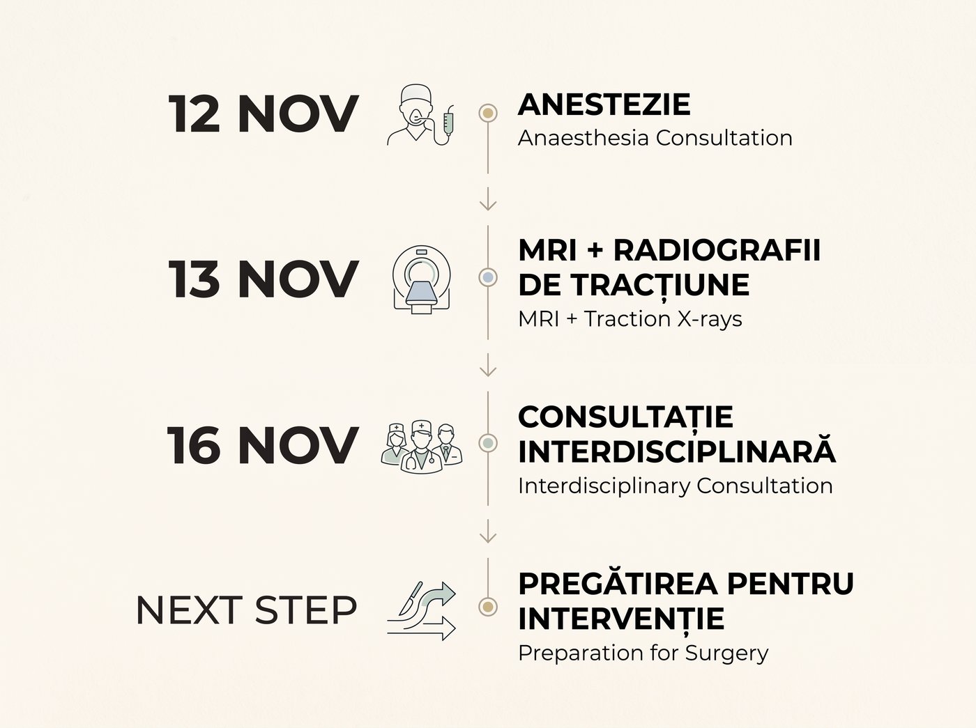 Cronologia etapei din noiembrie 2026: 12 noiembrie anestezie, 13 noiembrie RMN și radiografii de tracțiune, 16 noiembrie consultație interdisciplinară, apoi pregătirea pentru intervenție